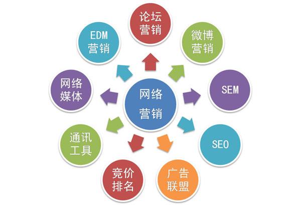 合肥網(wǎng)絡(luò)營(yíng)銷工作